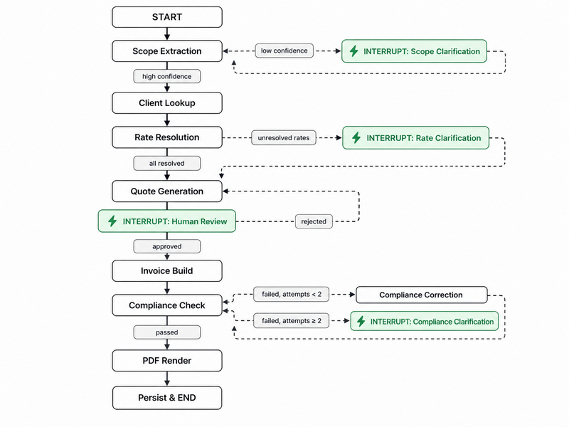 DocAssist LangGraph pipeline